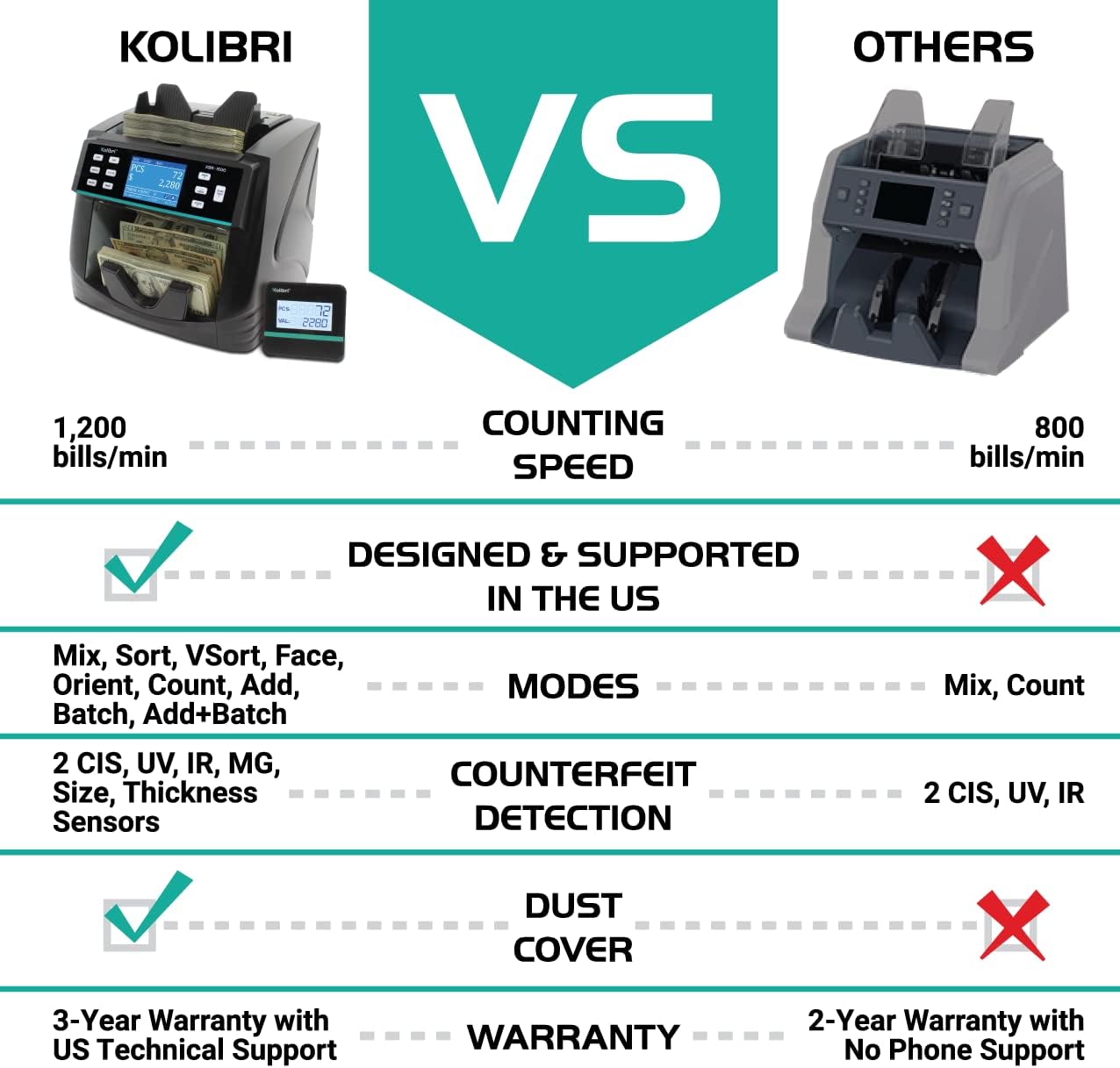Kolibri KBR-1500 Bank Grade All-in-One Money Counter Machine: Mixed Denomination, Sorter and Value Reader, 6 Advanced Counterfeit Detection (UV/MG/MT/IR/2CIS), Multi-Currency, 3-Year Warranty : Office Products
