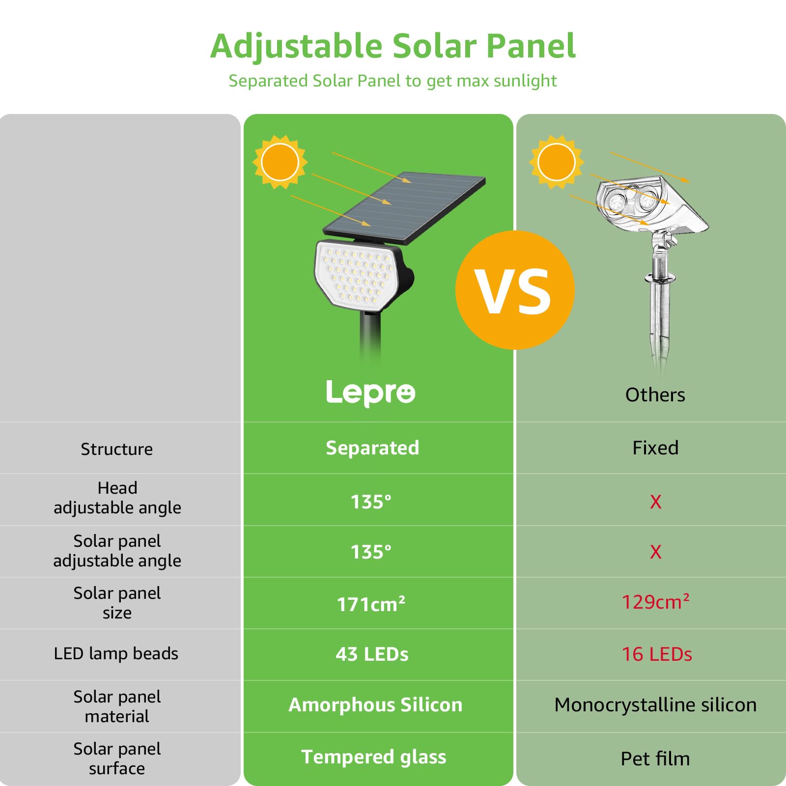 Lepro Faretti Solari da Esterno, Luci Solari Esterno Giardino Bianco Freddo 6500K e IP65 Impermeabile, 43 LED Lampade Solari da Giardino Potenti per Cortile, Patio, Vialetto, Alberi, 4 Pezzi