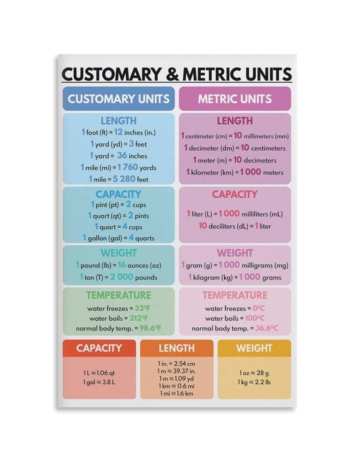 TAMDDBPJD Imperial and Metric Measurement Chart Metal Tin Sign Cooking Workshop Garage Reference Wall Decor for Home Kitchen Classroom 8 X 12 inch