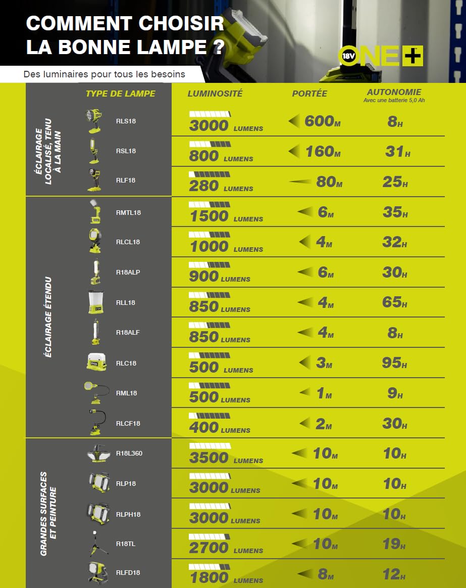 RYOBI - Lampe Triple panneau lumineux LED Sans Fil 18V ONE+ RLP18-0 – Tête Orientable, montage trépier possible, Compacte – Idéale Chantier, Garage, travaux peinture – Batterie Non Incluse