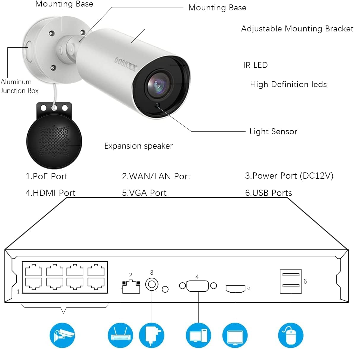 Diagram showing the OOSSXX camera components including mounting base, adjustable bracket, IR LED, high definition LEDs, light sensor, and expansion speaker. Also shows the NVR ports: PoE ports, WAN/LAN, Power, HDMI, VGA, and USB ports.