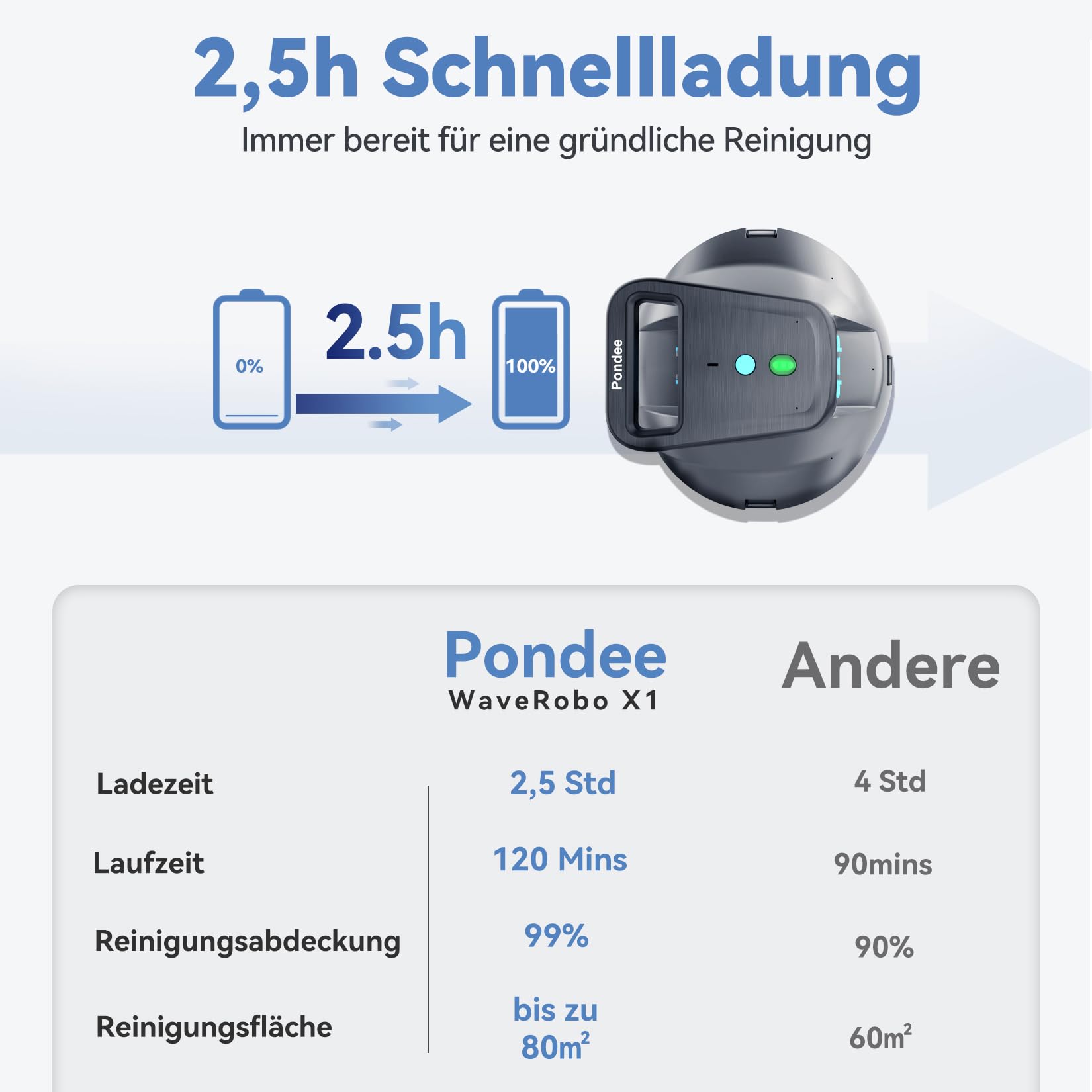 (Upgrade 2026) X1 Poolroboter Akku, Kabelloser Poolsauger mit 120 Min Laufzeit, Auto-Parkfunktion, 2,5 h Schnellladung, für Aufstellpools & Ebene eingelassene Pools bis 80m²