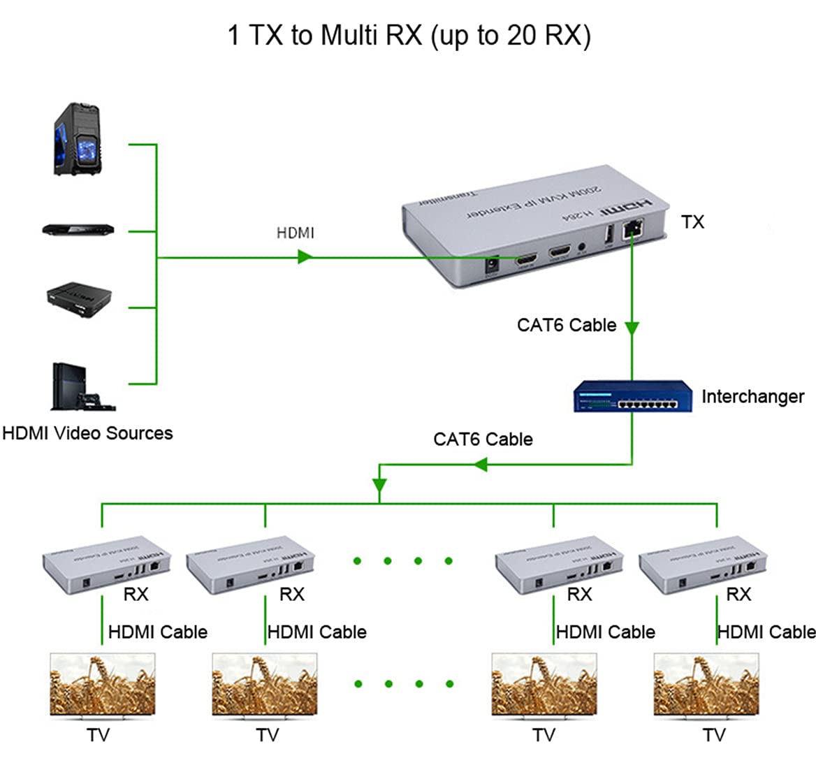 Extender IP HDMI KVM 200M over IP RJ45 Ethernet CAT6 6A Trasmettitore Ricevitore 1TX a 20RX e connessione a cascata Tastiera USB Mouse su UTP/STP H.264 (TX+RX)