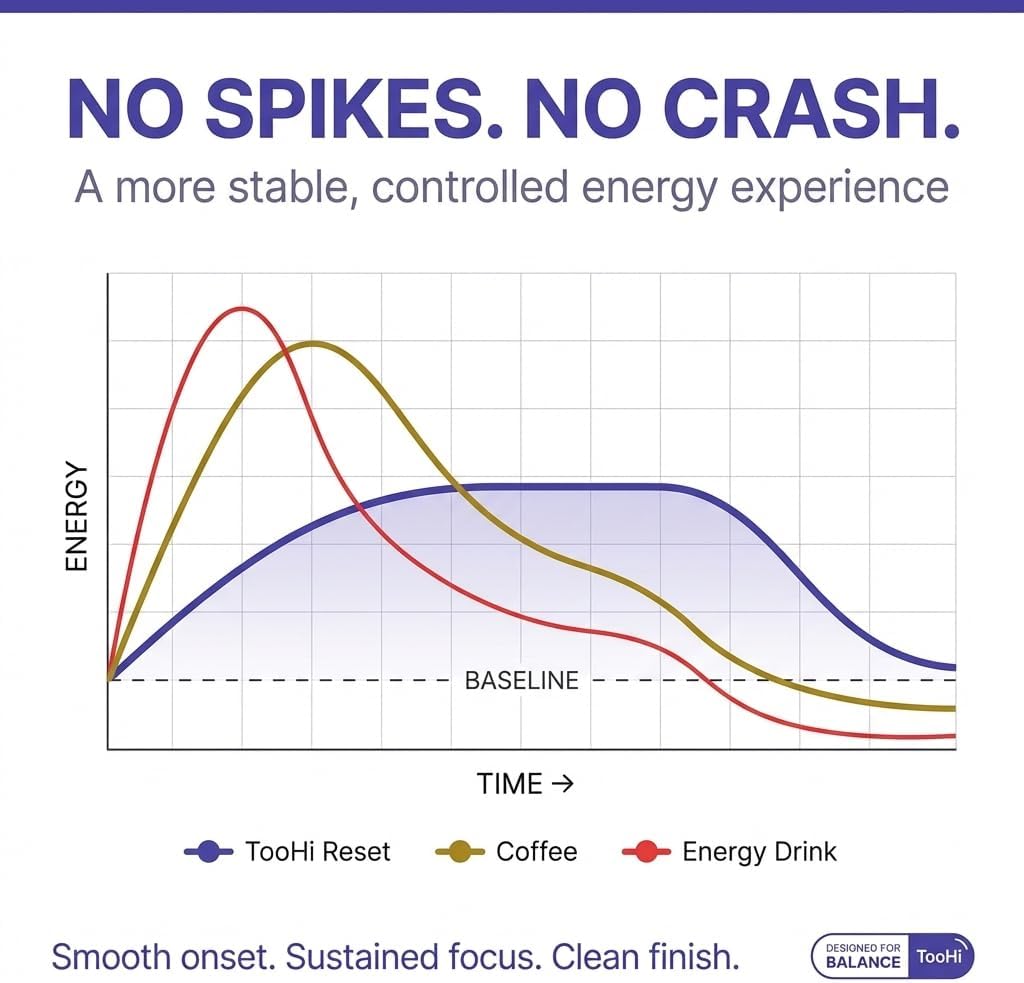 TooHi Reset Softgels – Balanced Energy & Cognitive Reset Support with Olivetol, 84mg Caffeine + L-Theanine, Calm Focus Without Jitters or Crash, Travel-Friendly Single Serve Packs (10 Count)