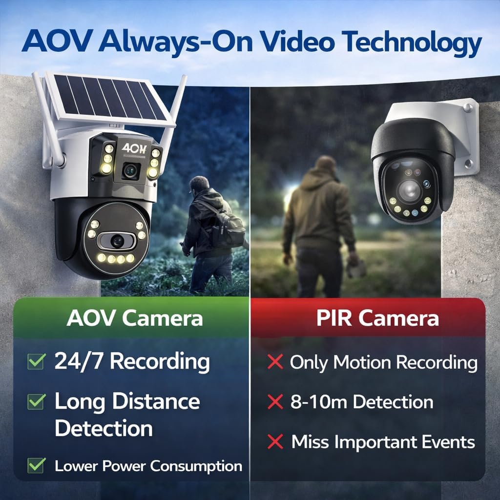 JideTech 6MP Dual Lens Solar Security WiFi Camera Outdoor, AOV Always-On Recording, PTZ 320° Pan 90° Tilt, 8W Solar Panel & 16000mAh Battery, Full Color Night Vision, AI Human & Vehicle Detection 6 61HjTorefCL. AC SL1024