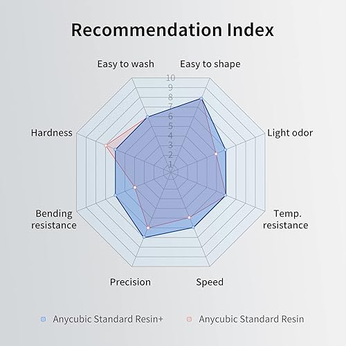Miniatura 5 de ANYCUBIC - Resina de impresora 3D estándar actualizada, resina de curado UV rápido SLA de 405 nm, fotopolímero rápido y de alta precisión para