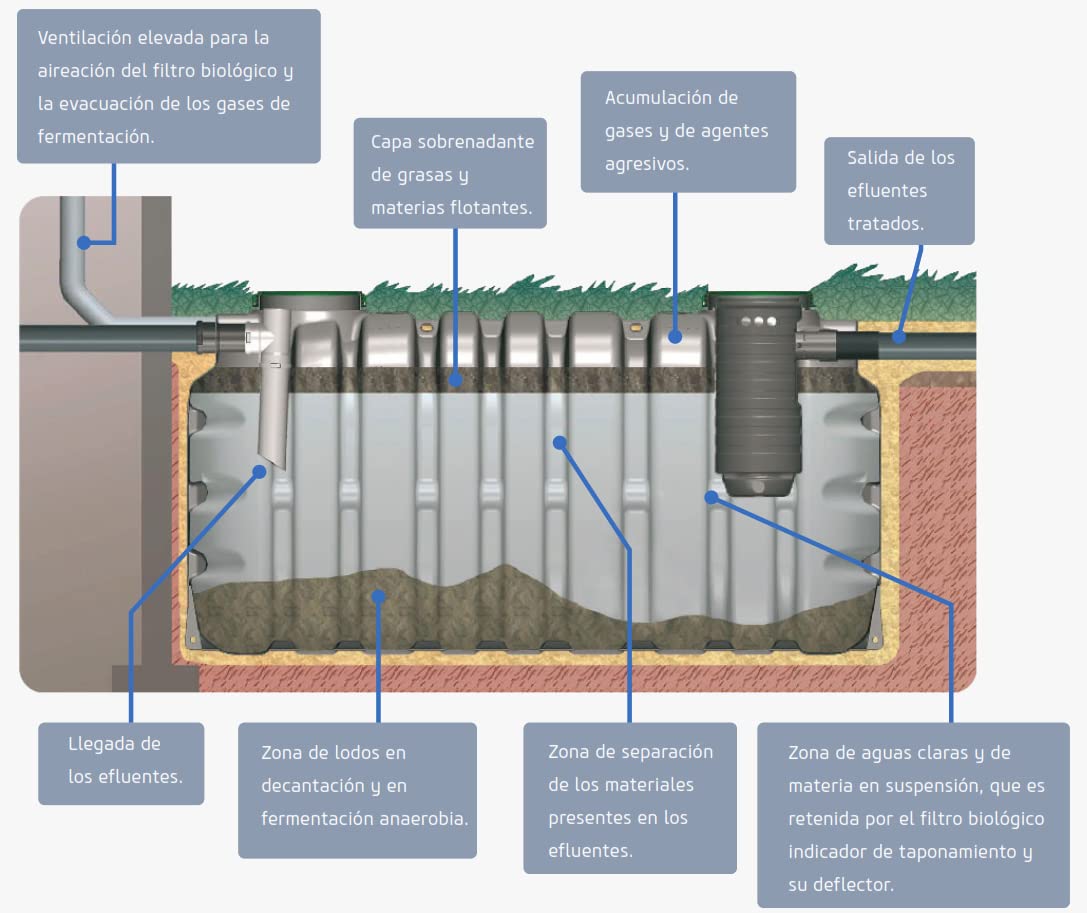 Fosa Septica 4000 litros con Filtro Biológico | Fosa Homologada para 15 Habitantes, Polietileno (PEHD), Monobloque | Medidas 2,05 Largo x 1,85 Ancho x 1,55m Alto, Negro