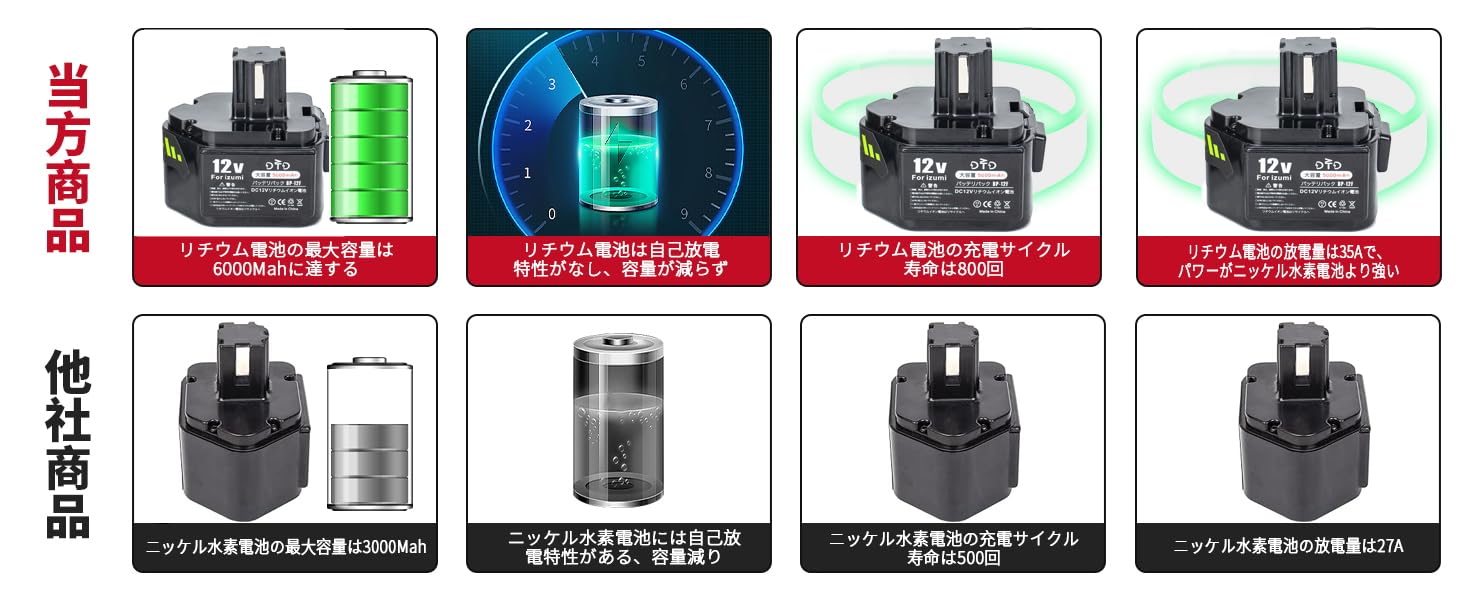 新品IZUMI 泉精器製作所12V BP-12MH NI-MH 3.5Ah互換品 BP-12MH For 泉精器 12Vバッテリー 電動工具リサイクル リフレッシュ