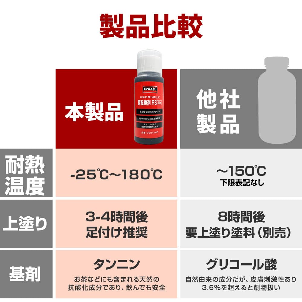 錆転換剤RS（刷毛塗用）×1  錆転換RS速乾スプレー×2  シャシブラ×3 ENDOX 錆転換剤RS 刷毛塗り用 （60ml／500ml）