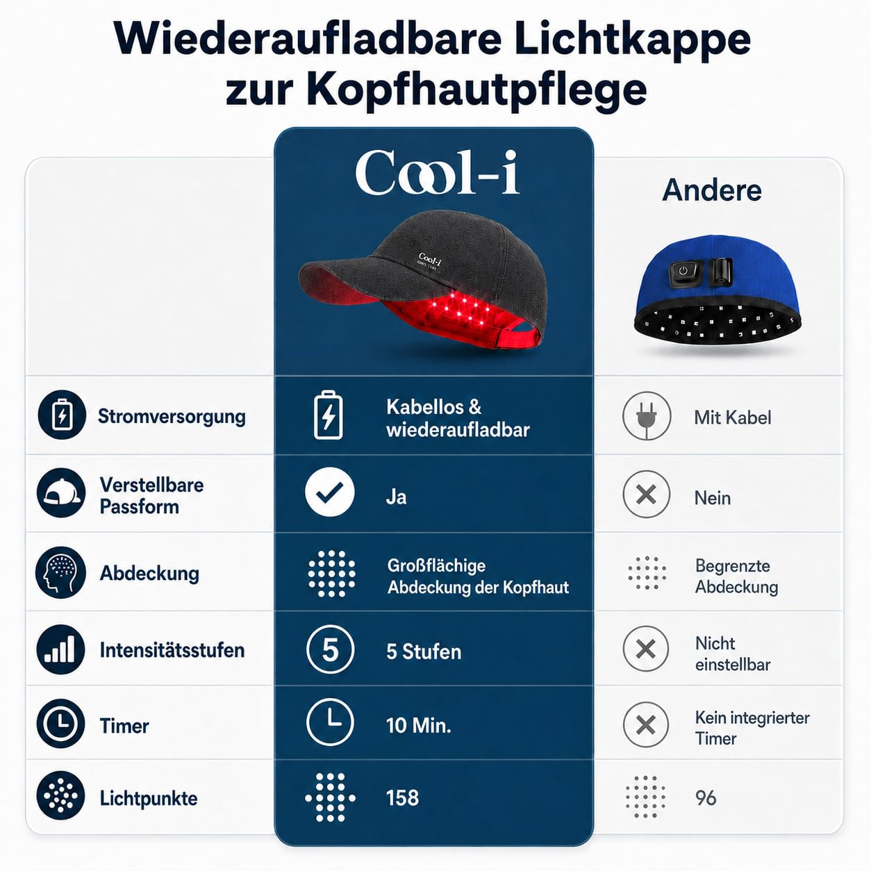 Cool-i ® LED-Haarpflegehaube mit Infrarot,Kabellose Lichtanwendung mit 158 LEDs (450/650/850 nm) – Pflege für empfindliche Kopfhaut – Wiederaufladbar mit Timer