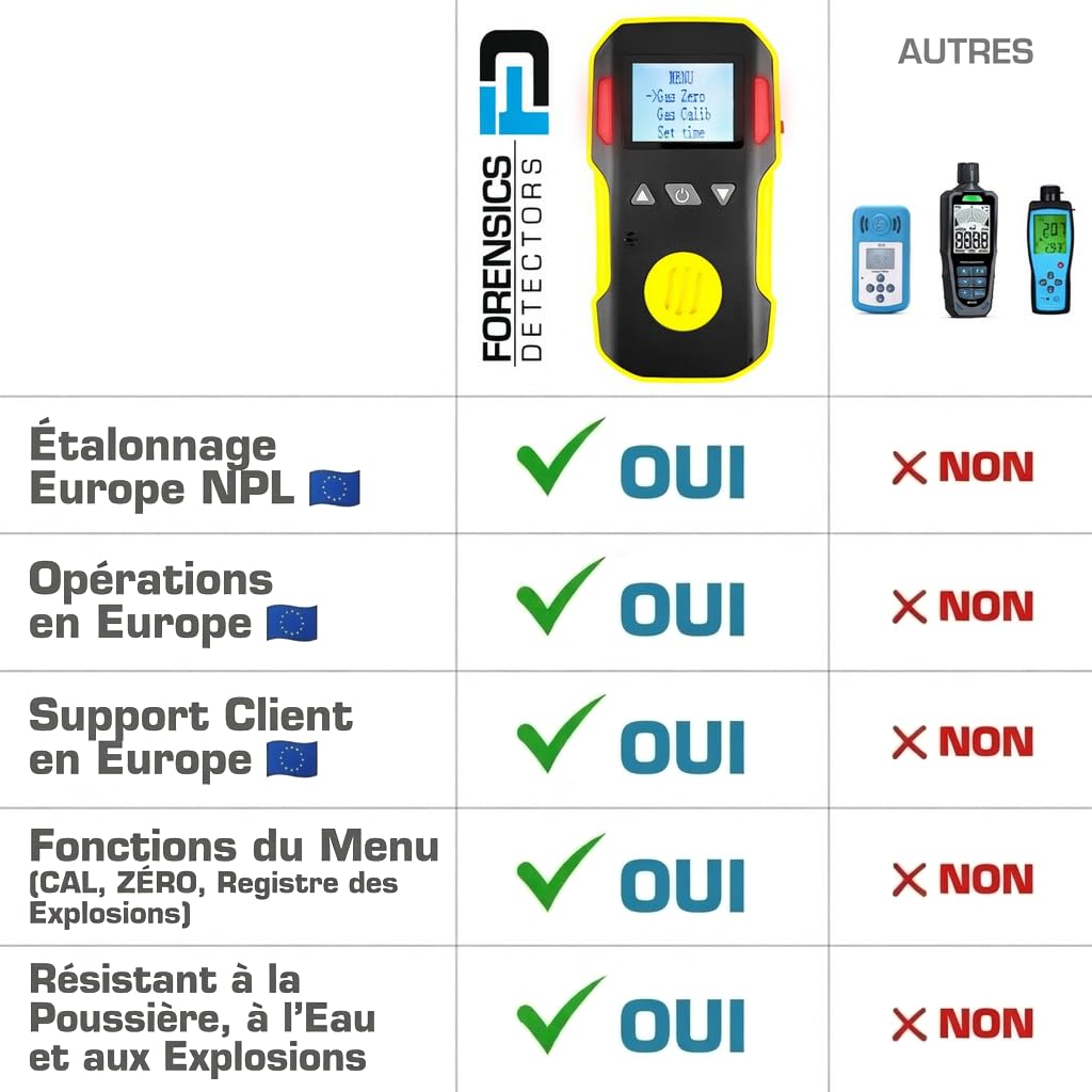 Détecteur Portable De Monoxyde De Carbone (CO) | Certificat d'étalonnage UE | Recharge USB | Alarmes Sonores, Visuelles Et par Vibration | 0–1000 ppm CO