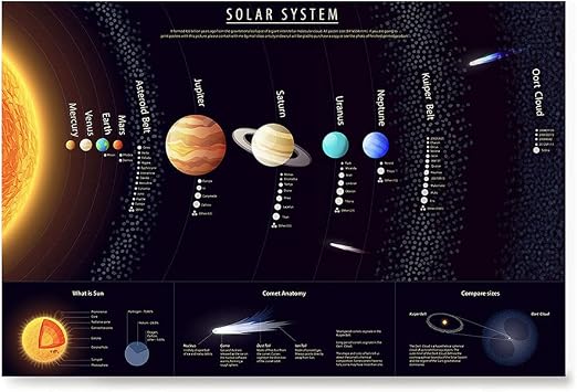 Solar System Educational Teaching Poster - Poster Printing - Wall Art Print for School Home Office Classroom Decor for Toddlers and Kids - 24X36 inches