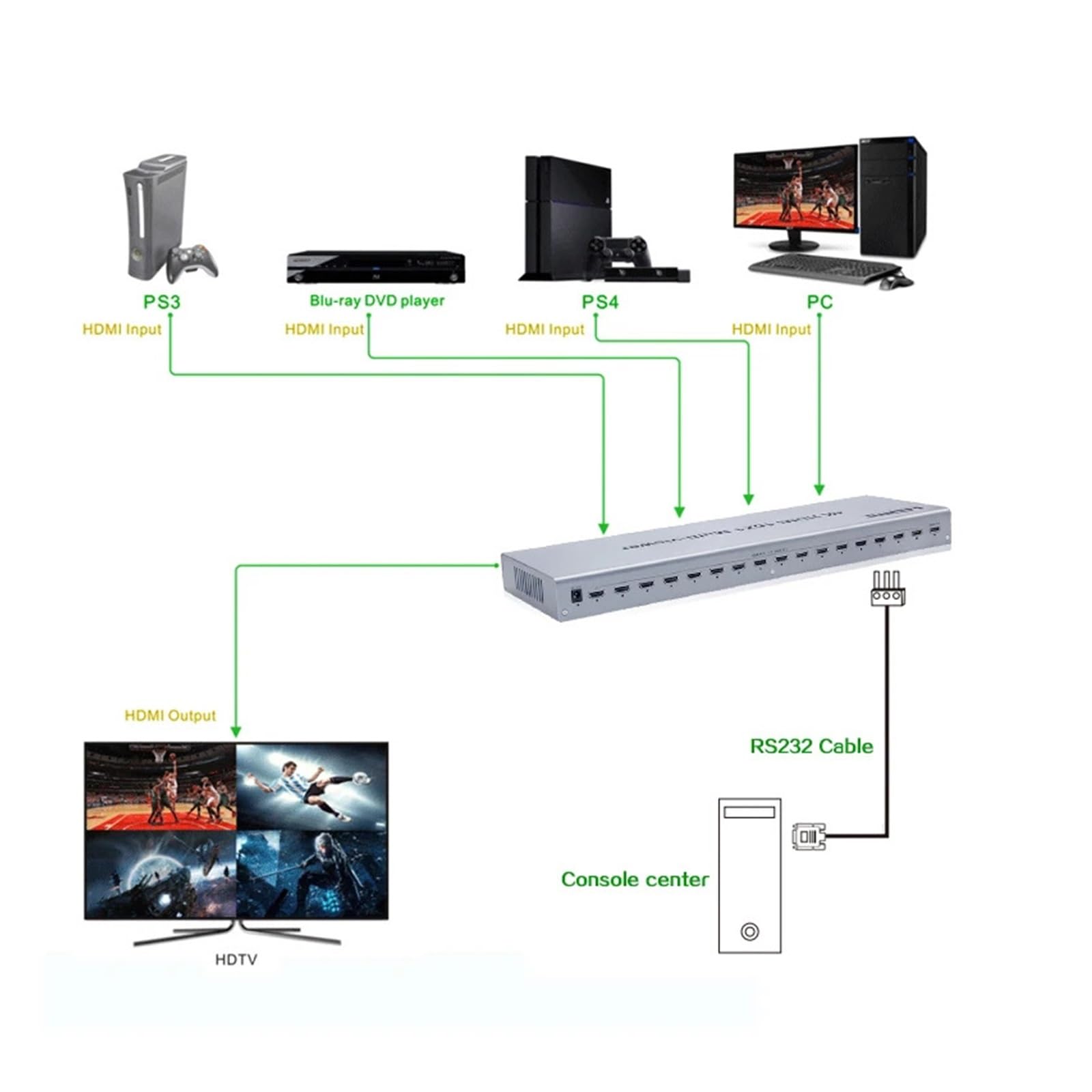 Przełącznik Wideo, Quad Screen Multiviewer 2x1 4x1 8x1 16x1 Splitter 4K Switch Rs232 Rj45 Bezproblemowy Switcher 16 W 1 Wyjście