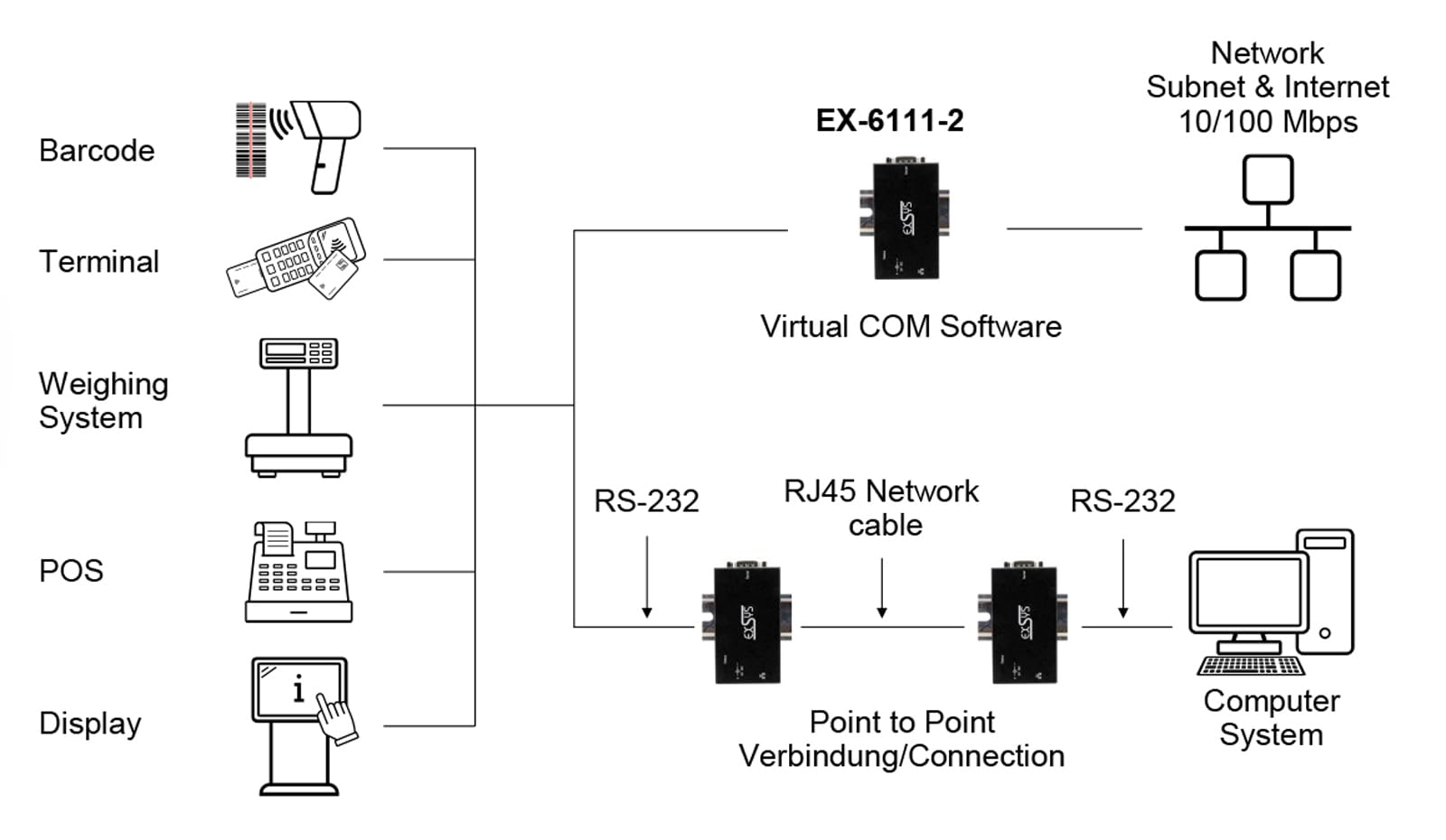 Exsys EX-6111-2 1 Ethernet zu 1 x Seriell RS-232 inkl Netzteil