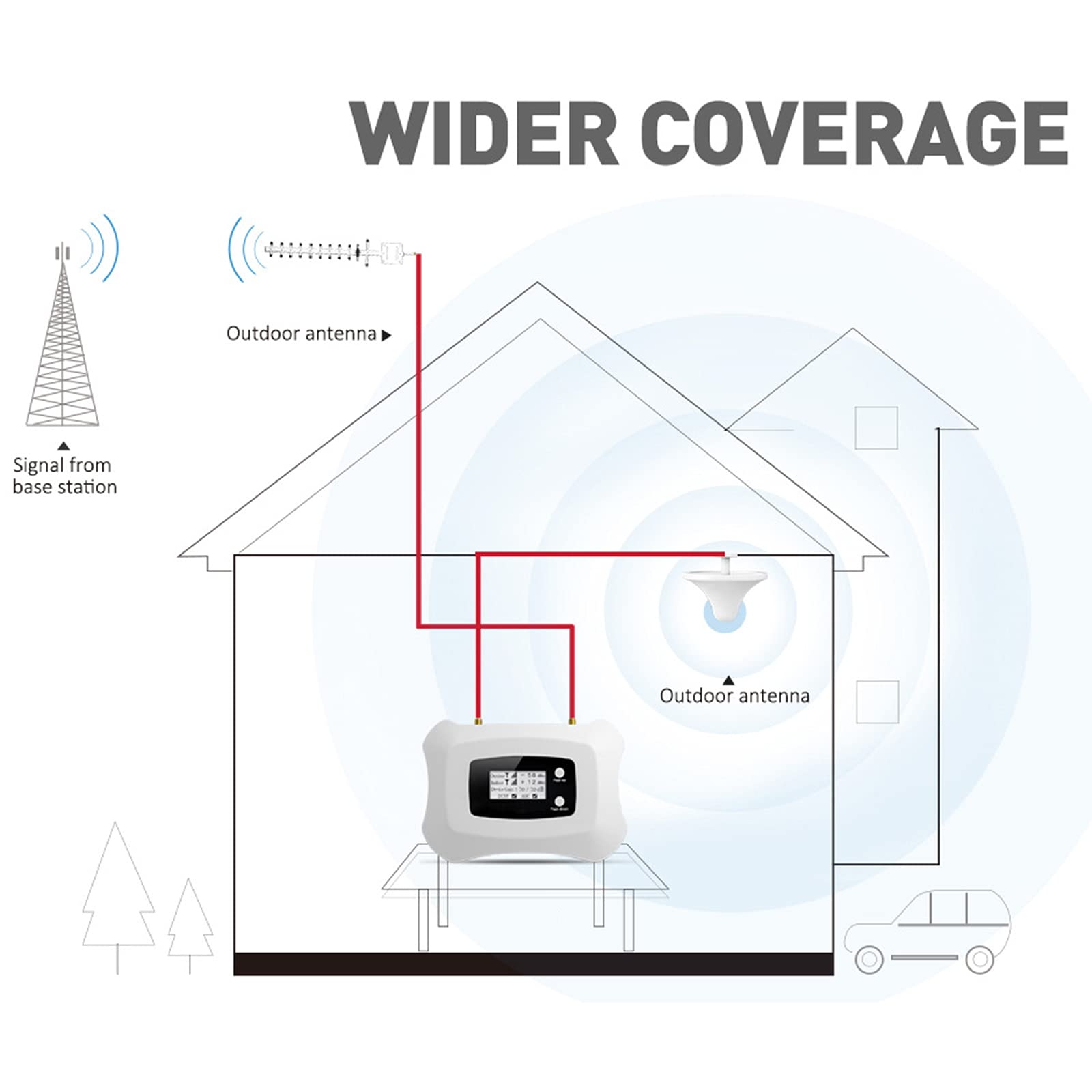 Amplificateur de répéteur de Signal de téléphone Portable 1700/2100 MHz (Double fréquence) Amplificateur de Signal 3G 4G, pour Maison Bureau Basement