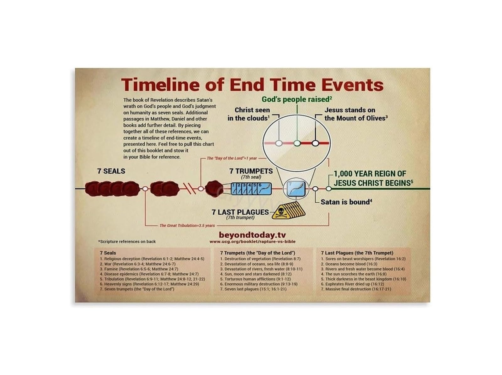 REIUAFWYGV Book of Revelation Timeline Poster End Times Prophecy Chart of Events Rapture Tribulation Millennial Kingdom Wall-Art for Bible Study Room