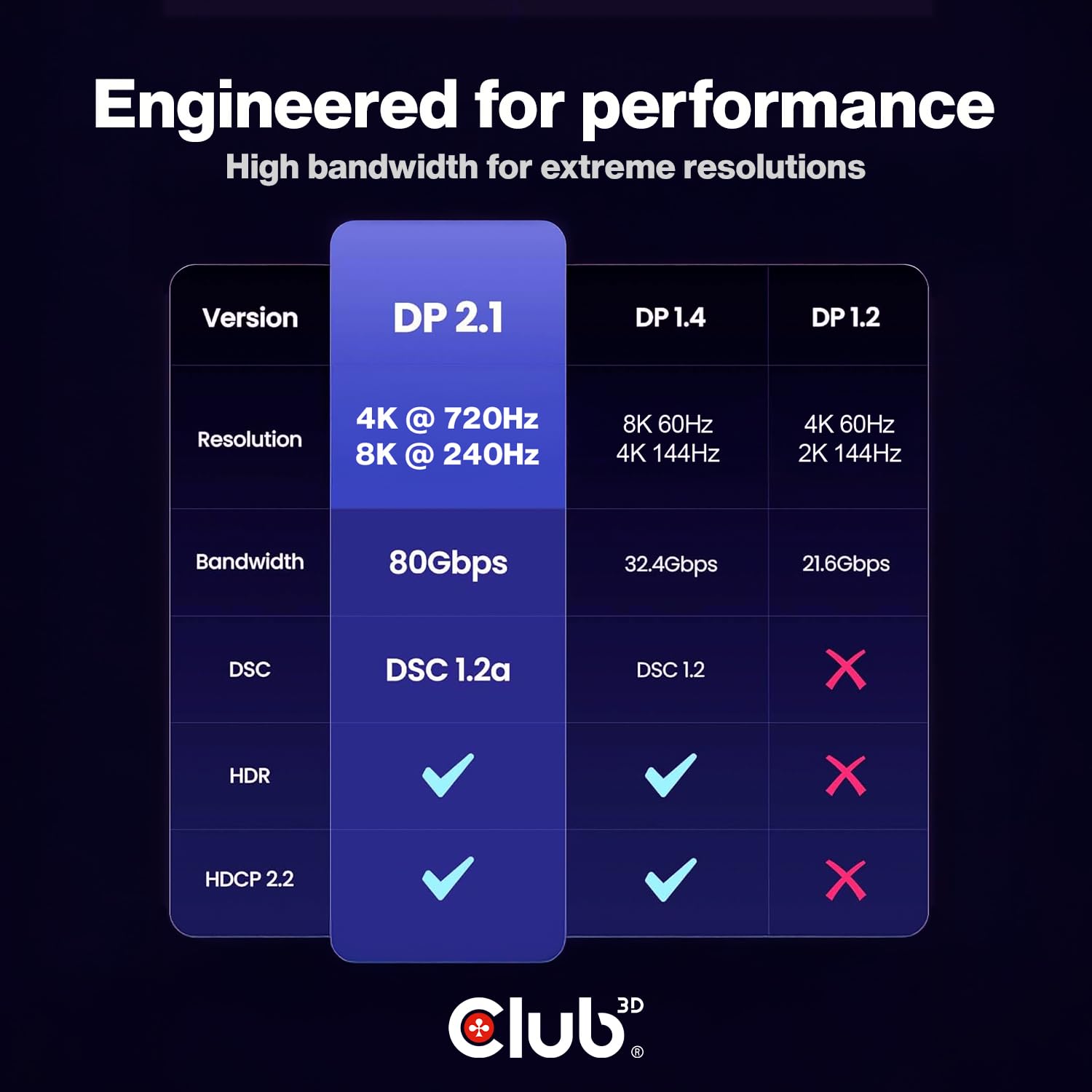 Club 3D DisplayPort 2.1 Cable 8K@240Hz 4K@720Hz – VESA DP80 Certified 80Gbps, HDR10+ Gaming Monitor Cable for RTX 4090/RX 7900 – 6.6ft/2m HDCP 2.3 CAC-1094