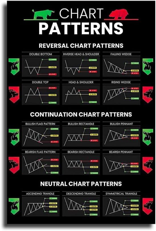 Candlestick Patterns Trading Poster, Reversal Continuation Neutral Chart Patterns, Charts Wall Street Cheat Sheet Technical Analysis Investor Stock Market Poster Sign 8x12 Inch