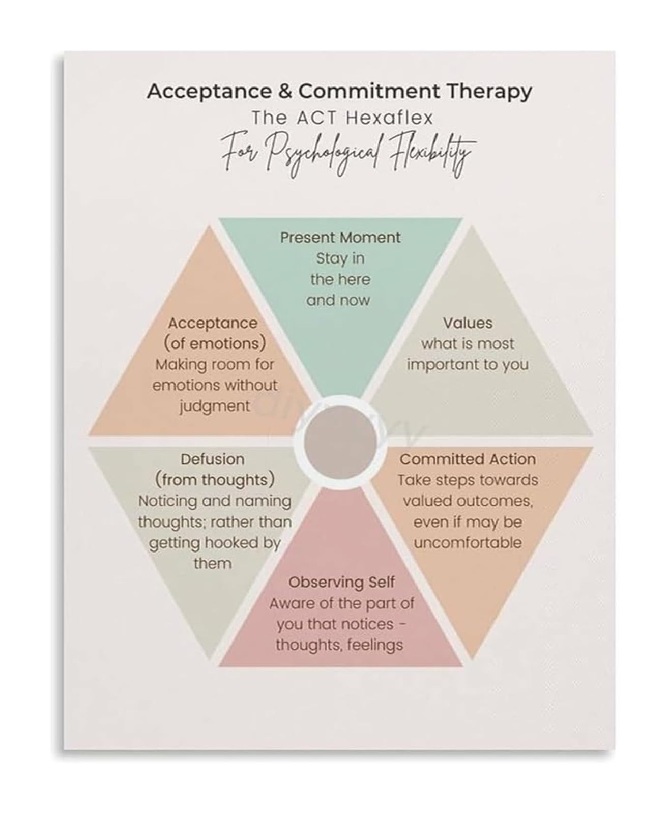 IDGTTLDF Counselor Office Decor ACT Hexaflex Model Poster Psychology Educational Chart Canvas Print for Mental Wellness Unframed,16x24inch(40x60cm)