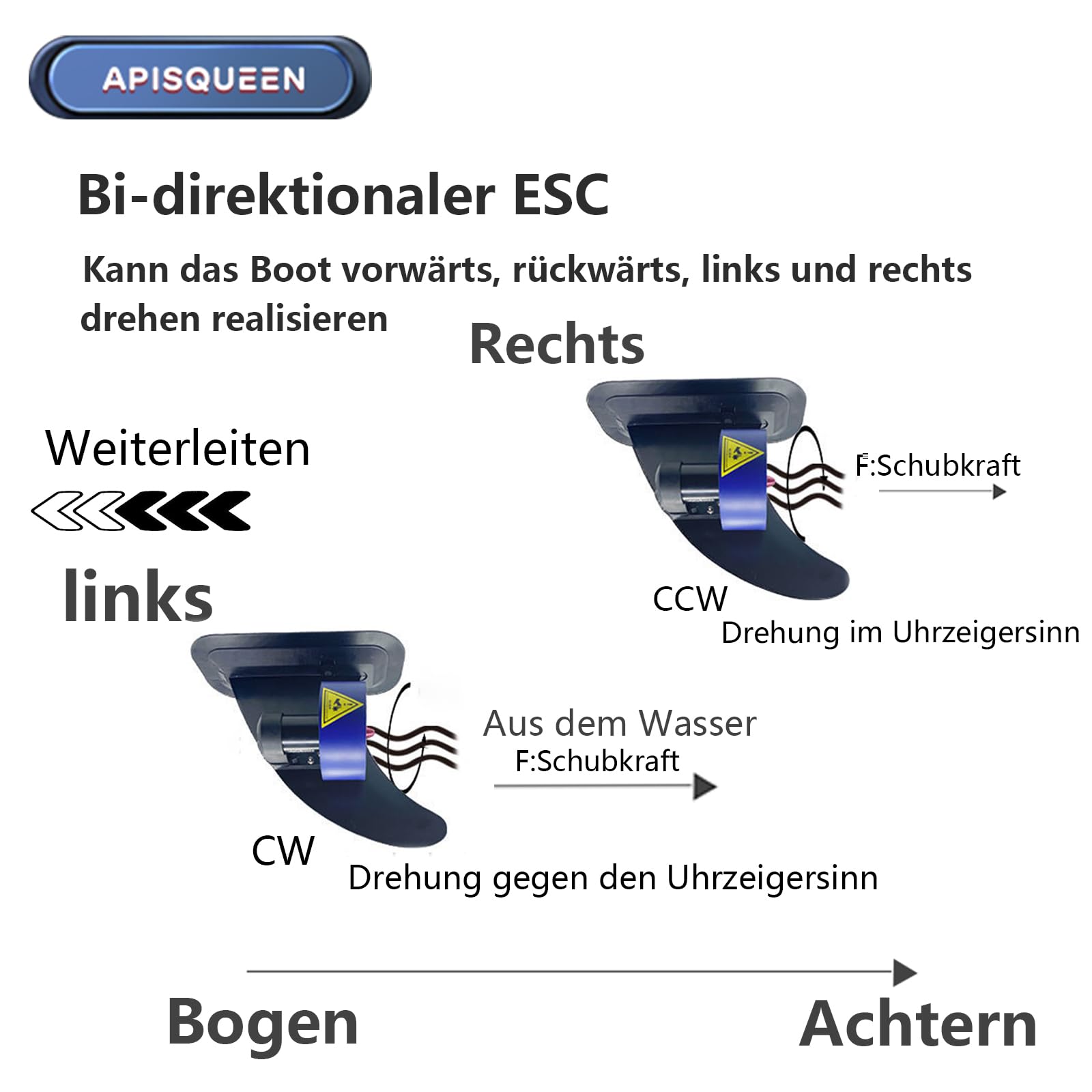 12~24V Unterwasserstrahlruder U5 Set, Gesamtschubkraft 30.86lbs Wasserdichter bürstenloser Motor mit RC und Empfänger und 100A ESC für Kajaks, Fischerboote