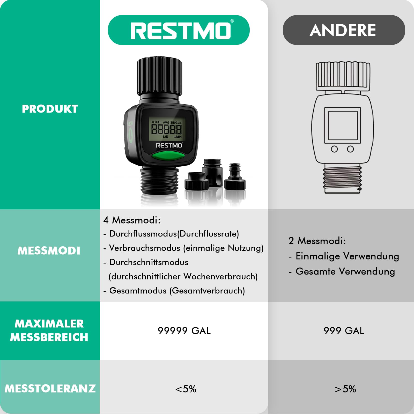 Restmo [2er Set] Wasserzähler, Wasseruhr mit hohe Messgenauigkeit, Messung des Gallonen-/Literverbrauchs und der Durchflussmenge für Gartenbewässerung, Rasensprenger und Gartenbrause