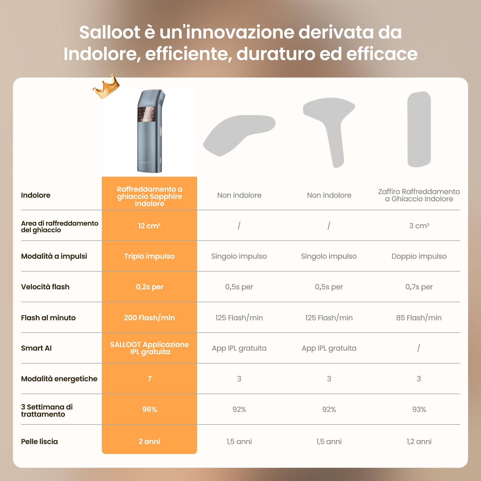 Triplo Impulso Luce Pulsata, 12 cm² Sapphire Laser Peli Donna, 3℃ & 4 Tecnologia Di Raffreddamento Per Una Depilazione Indolore, Epilatore Laser Peli Epilazione a Casa per Viso, Bikini,Gambe