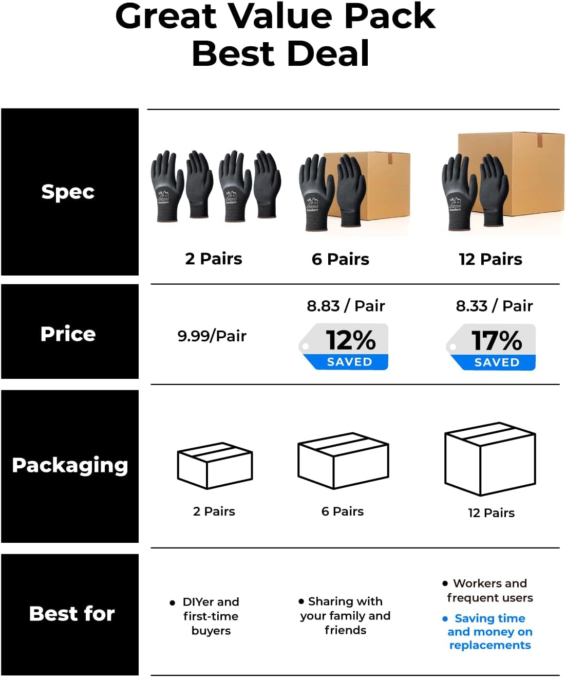 toolant Winter Work Gloves for Men & Women, 3/4 Waterproof Freezer Gloves with Thermal Insulated, Durable, Strong Grip - Image 6