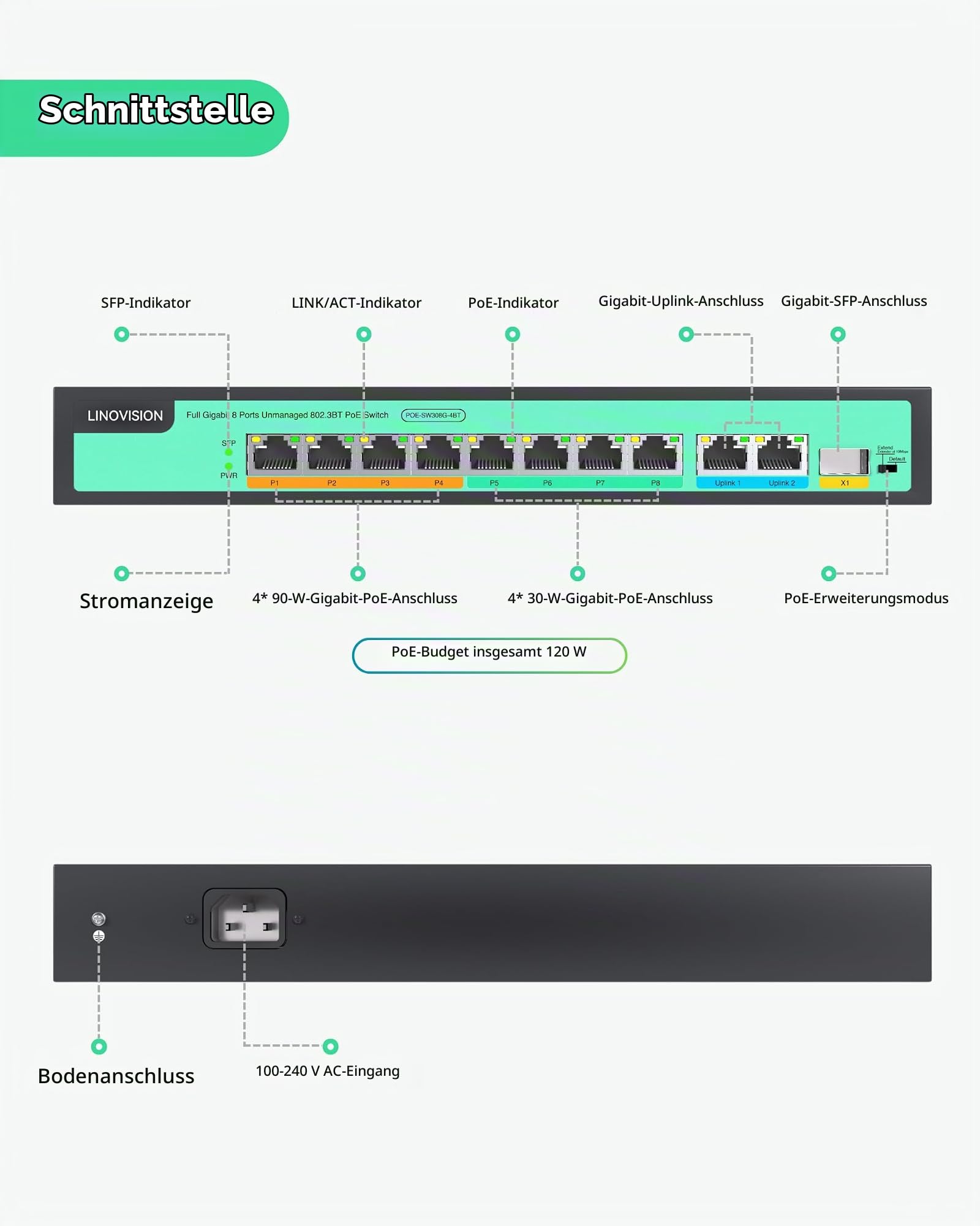 LINOVISION 8-Port Full Gigabit PoE++ Switch, 4*BT 90W Ports, 4*30W Ports, 2 GE- und 1 Gigabit-SFP-Uplink, IEEE802.3af/at/bt, Gesamtleistungsbudget 120W, 90W Ausgang auf Ports 1-4, Langstrecken-PoE