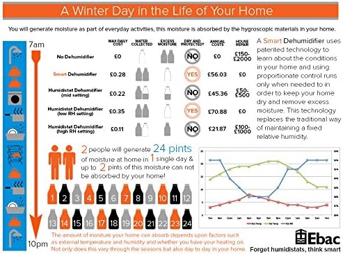 Infographic explaining how a smart dehumidifier works compared to a humidistat dehumidifier
