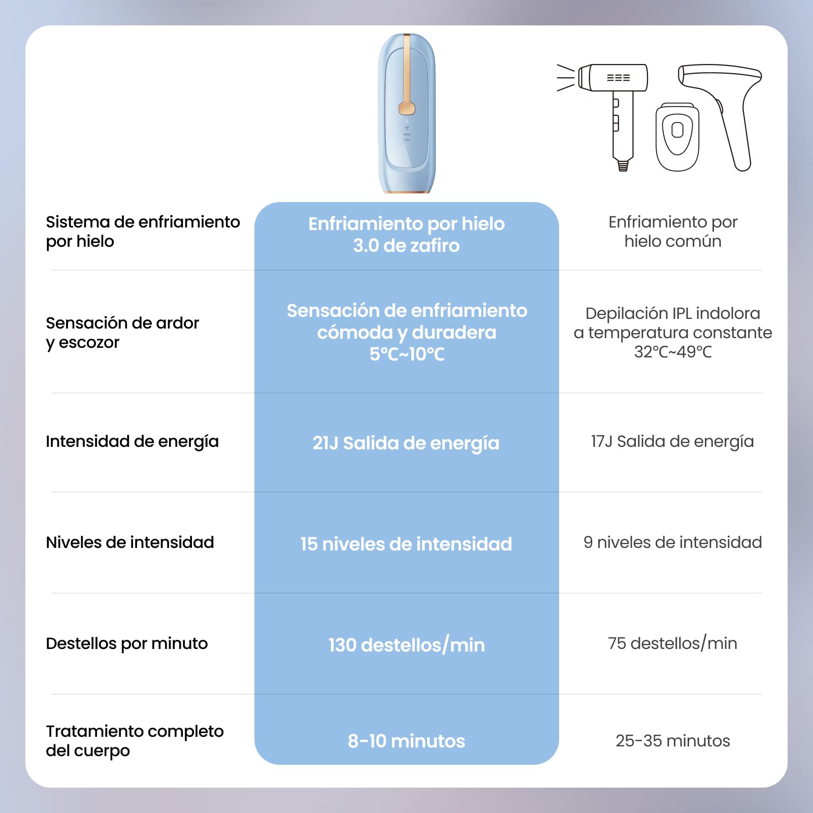 Depiladora Luz Pulsada, IPL Sapphire Indolora Depiladora Laser para Mujeres y Hombres, Con Funda, Enfriamiento Efecto Hielo, para Piernas, Bikini, Axilas, Cara, Cuerpo