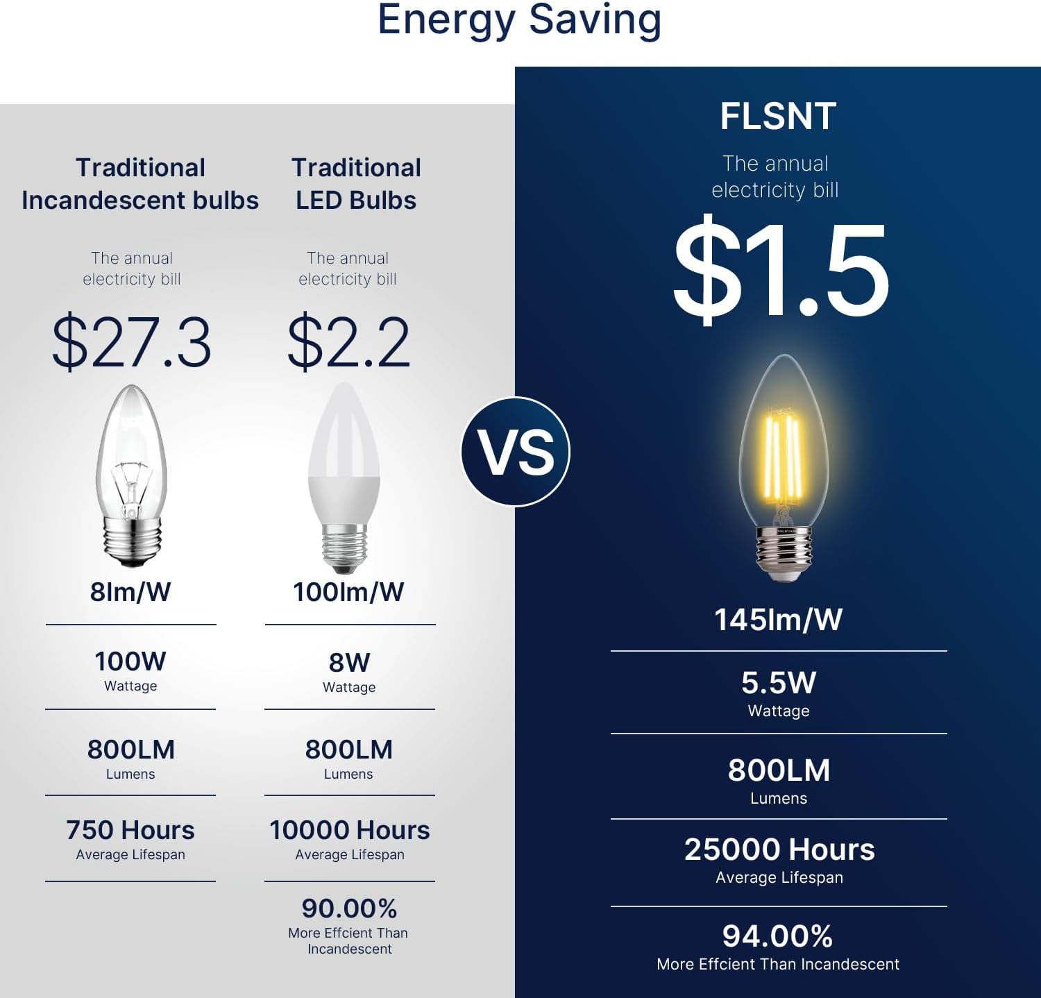 FLSNT 100W Equivalent LED Candelabra Bulbs, 800LM Dimmable LED Chandelier Light Bulbs, 2700K Soft White, E26 Base, 6 Pack UL Listed.