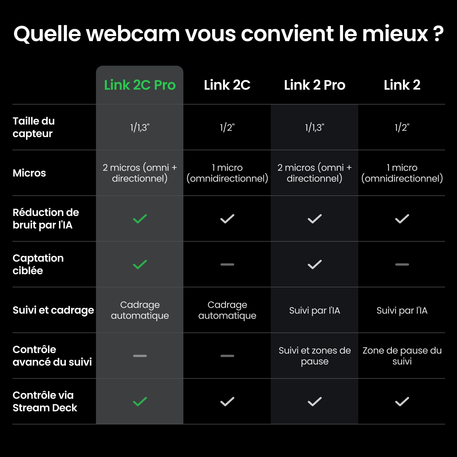 Insta360 Link 2C Pro – Webcam 4K pour PC/Mac, capteur 1/1,3”, Basse lumière, Cadrage Auto, HDR, micros directionnels, réduction de Bruit, Compatible Stream Deck, Zoom, Teams
