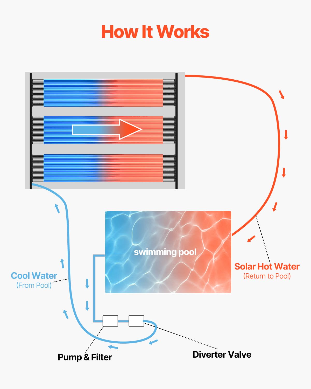 VEVOR Calentador Solar para Piscinas Sistema de Calefacción para Piscina de HDPE Panel Solar Universal Aumenta la Temperatura del Agua para Piscinas Elevadas y Enterradas 4 Piezas 1235 x 3100 mm