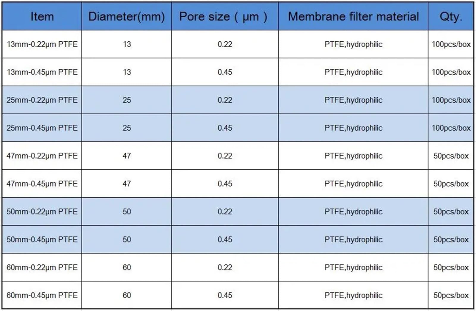 One Box Hydrophiler Millipore Membranfilter aus PTFE-Material OD 13 mm/25 mm/47 mm/50 mm/60 mm, Porengröße 0,22 um/0,45 um (47 mm, 0,45 um PTFE)