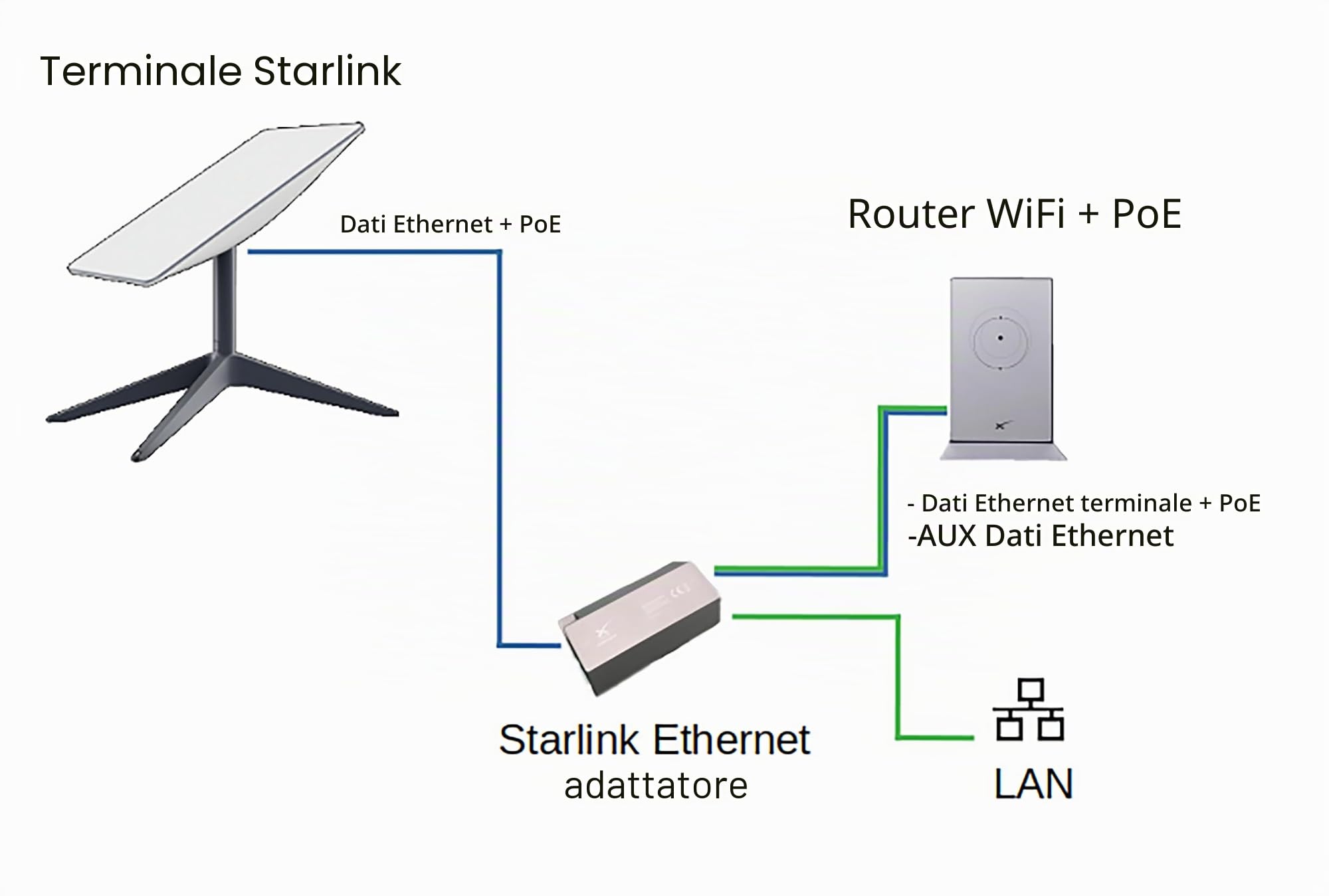 Starlink 01560575-001 - Adattatore Ethernet per rete esterna cablata