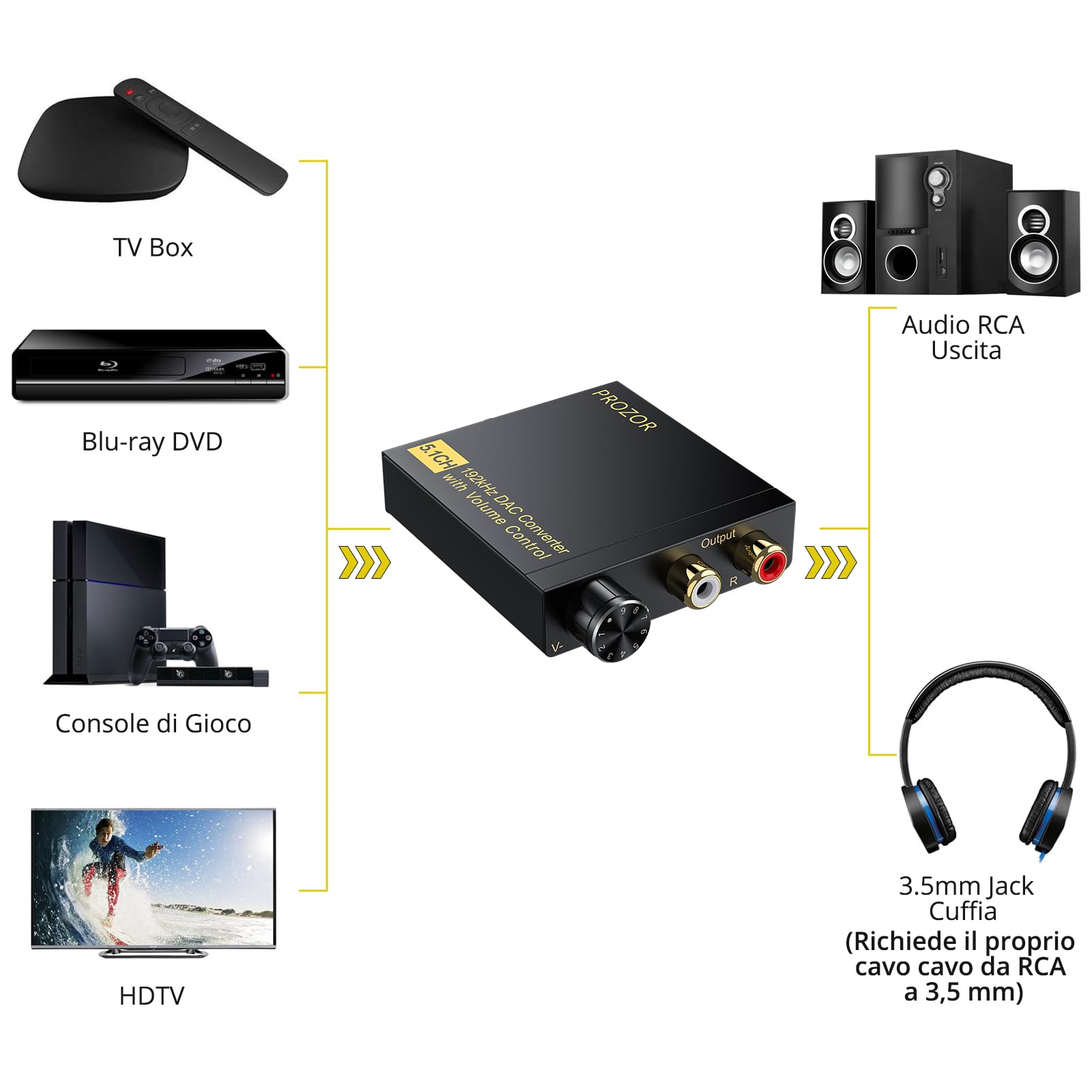 PROZOR D/A Convertitore Digitale ad Analogico Supporta Dolby Digital DTS PCM 5.1CH a 2CH Decodificatore DAC con Volume Regolabile Adattatore Audio Coassiale/SPDIF a RCA con Cavo 2RCA a 3.5mm