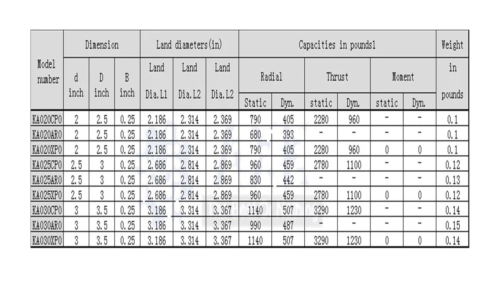 Rodamiento de bolas sección delgada KA020AR0/KA025CP0/KA030XP0 for rodamientos Rodamientos delgados(KA025XP0)