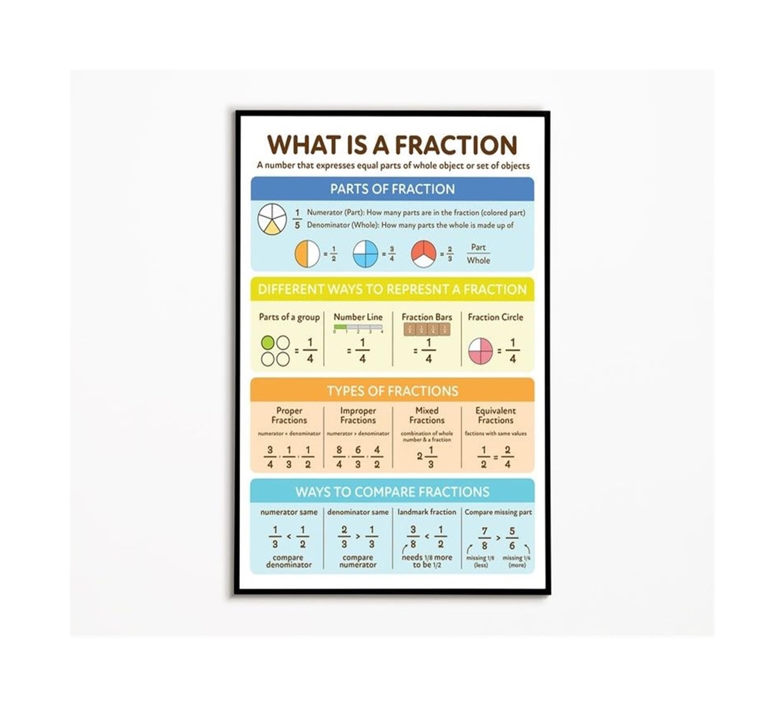 FNYUVNFAF Math Fractions Poster Comparing Fractions Parts of Fraction Chart for Elementary Student Teacher Classroom Homeschool Decor Framed,08X12inch(20X30cm)