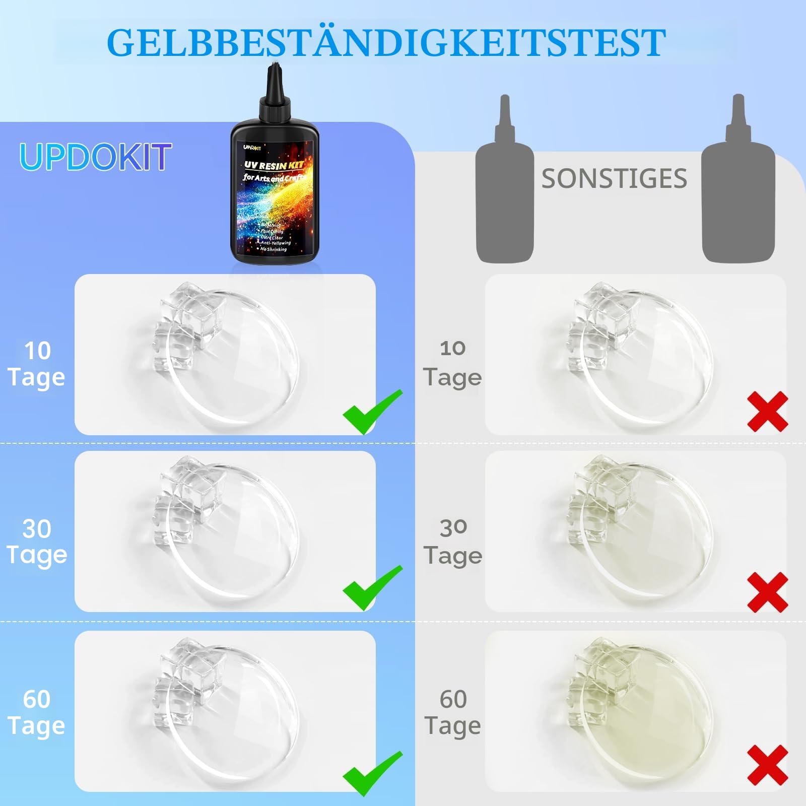 UPDOKIT UV Harz Set mit UV Lampe und Formen, Schmuckherstellungsset mit 250 g kristallklarem UV-Harz, Komplettset für Anfänger & Profis,Ideal für DIY Schmuck und Schlüsselanhänger