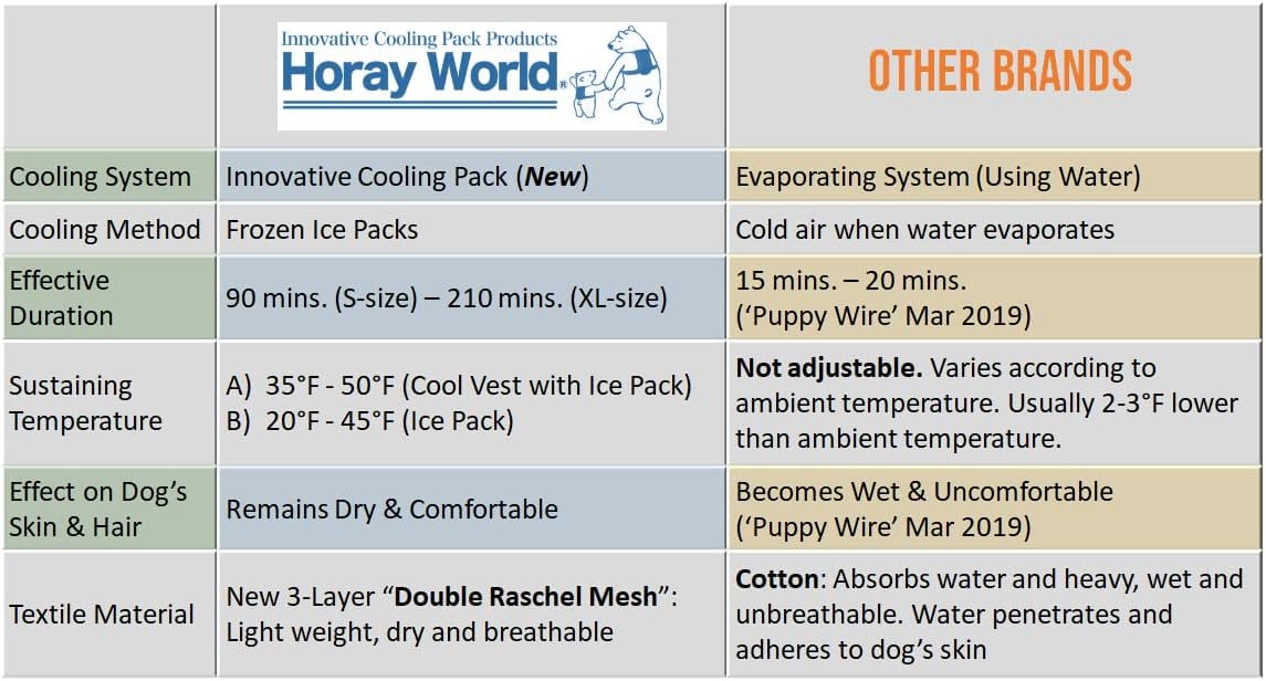Innovative Cooling Pack for Horay Cooling Dog Vest (X-Large)