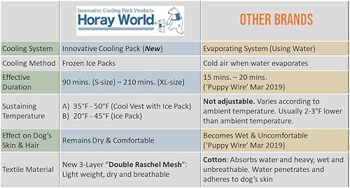 Miniatura 6 de Innovador paquete de enfriamiento para chaleco de refrigeración para perros (XL)