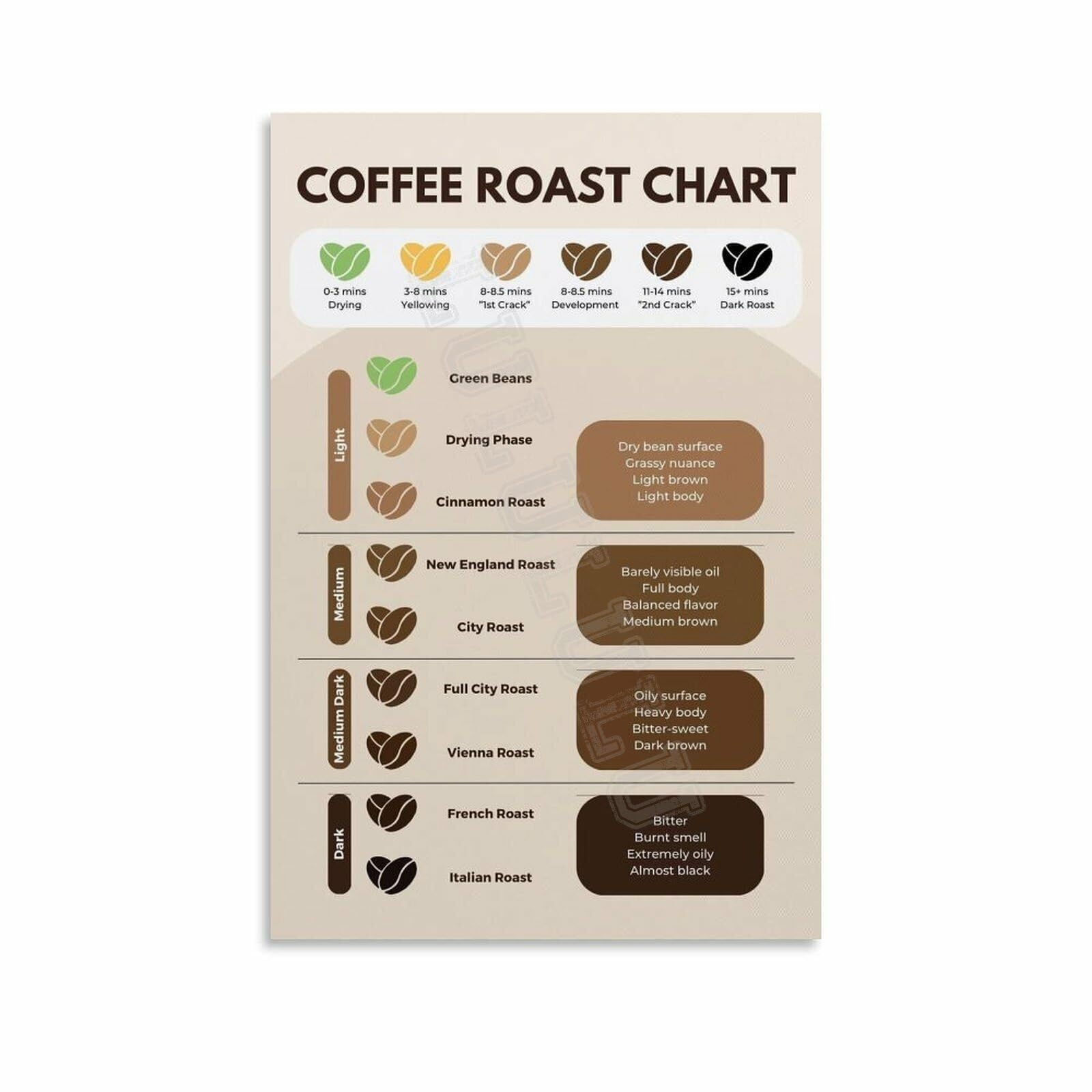 PKNVKZIDK Ultimate Coffee Roast Knowledge Poster Comprehensive Chart Canvas Wall-Art for Home Kitchen Bar Framed,12x18inch(30x45cm)