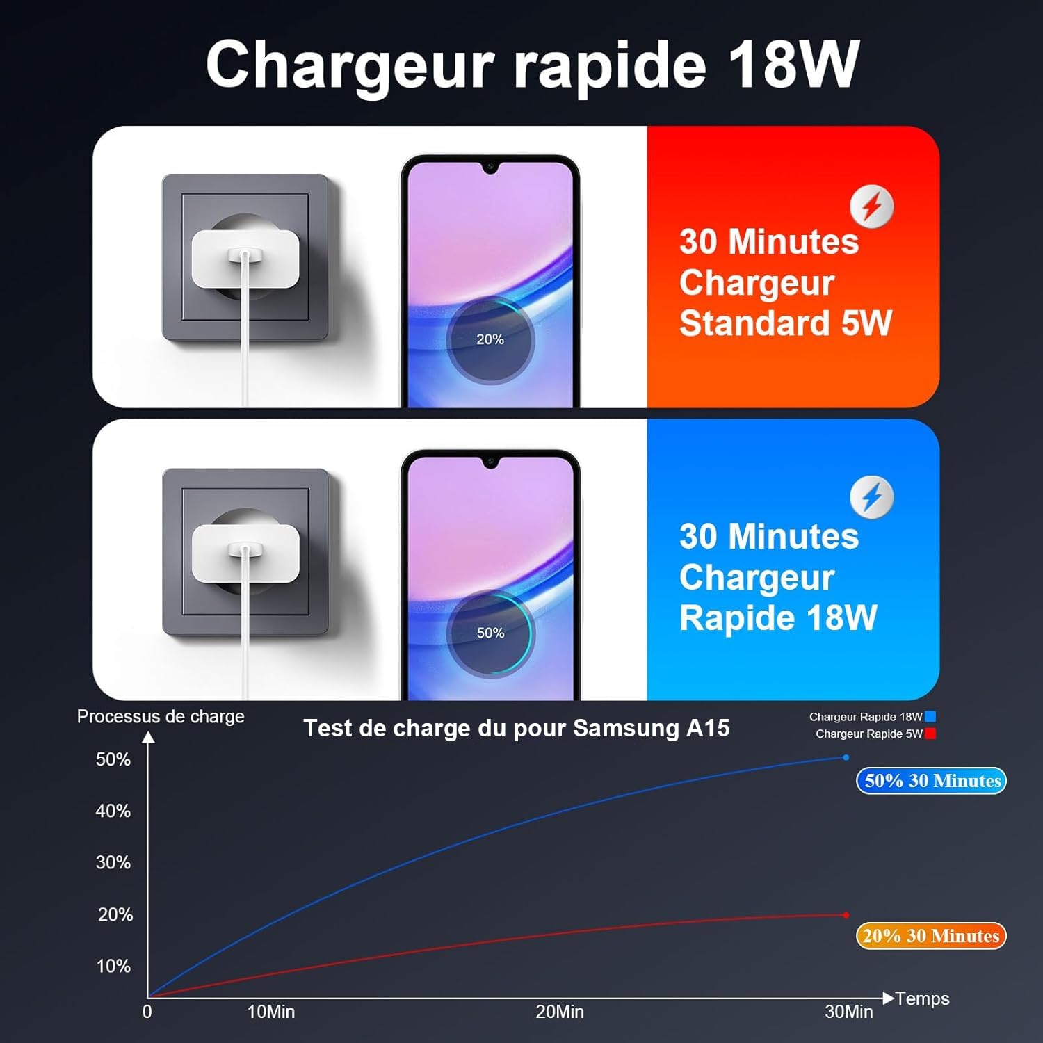 Chargeur Type C Charge Rapide Compatible avec Samsung Galaxy A17 A16 A15 A14 5G A56 A55 A54 A36 A35 A26 A25 Telephone Portable S25 S24 S23 S22 S21 Fe Adaptateur Secteur USB-C pour Xiaomi Google Pixel - 4