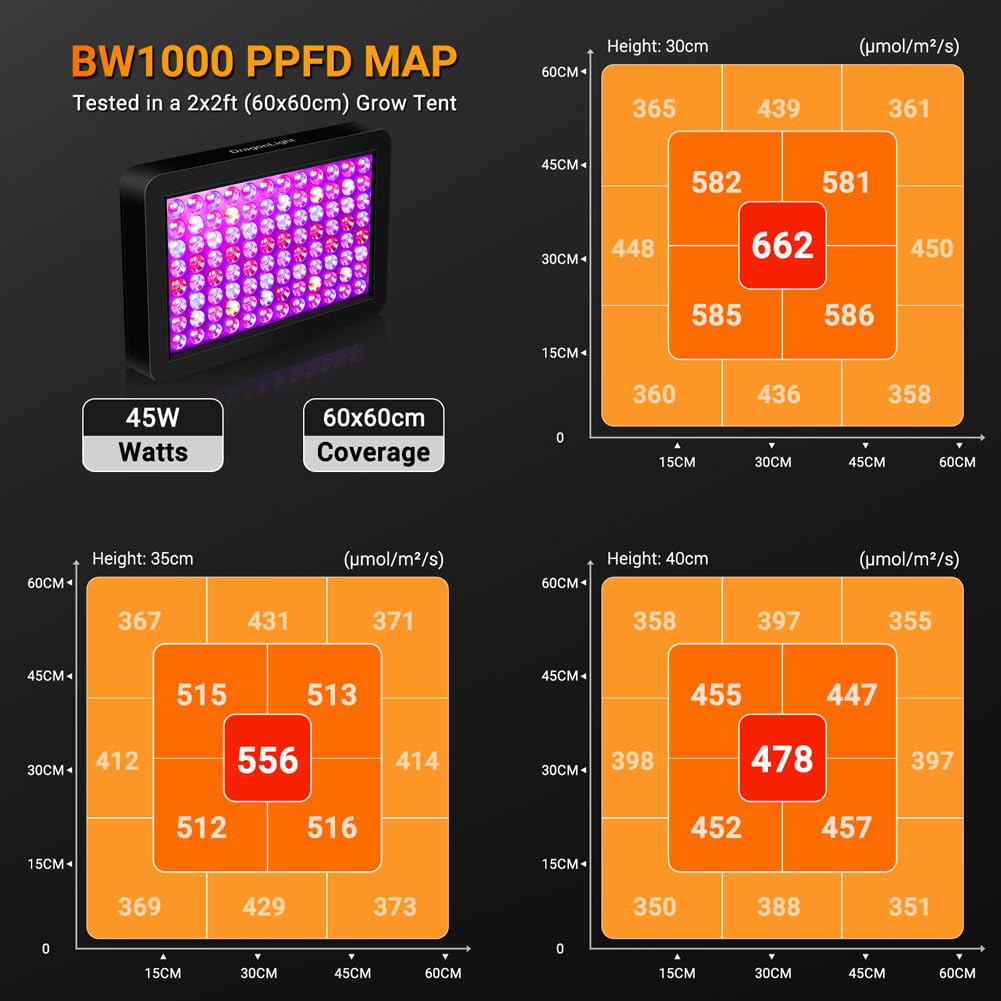 DragonLight 2024 Nueva BW1000 Lámpara LED de espectro completo con UV IR, doble chip LED Grow lámpara con cable de 3 metros para invernadero y plantas de interior, verduras y cultivo de flores [negro]
