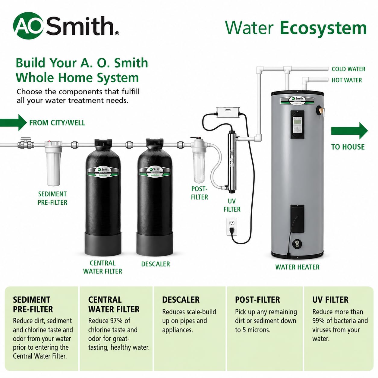 AO Smith Alternativa al ablandador de agua para toda la casa, sistema descalcificador sin sal para el hogar, funciona con filtros de agua de ciudad y pozo, 6 años, 600.000 onzas, AO-WH-DSCLR