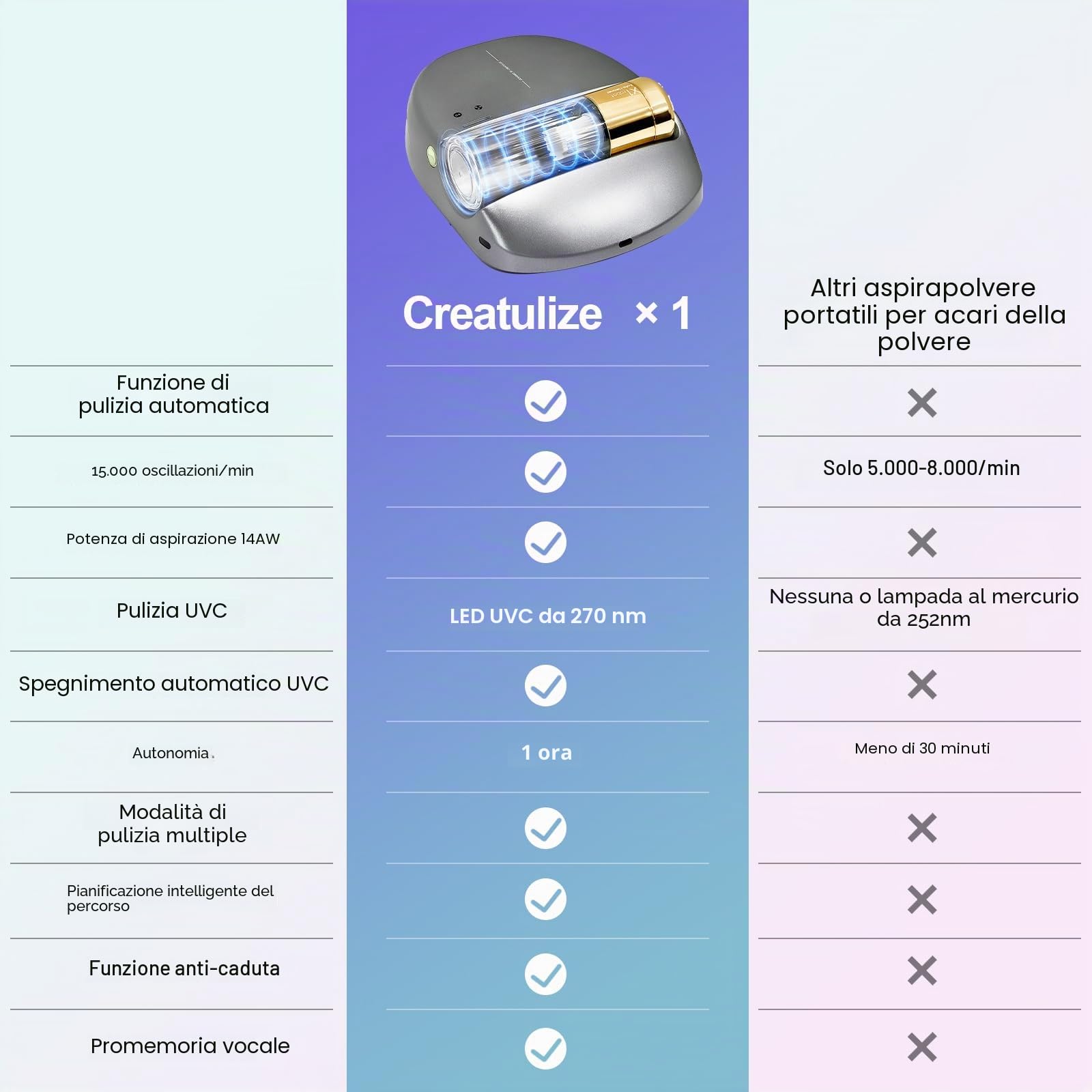 CREATULIZE Battimaterasso completamente automatico，14AW e 270nm forte aspirazione，sterilizzazione UV-C，55dB a basso rumore aspirapolvere per materassi，adatto per biancheria da letto, divani materassi