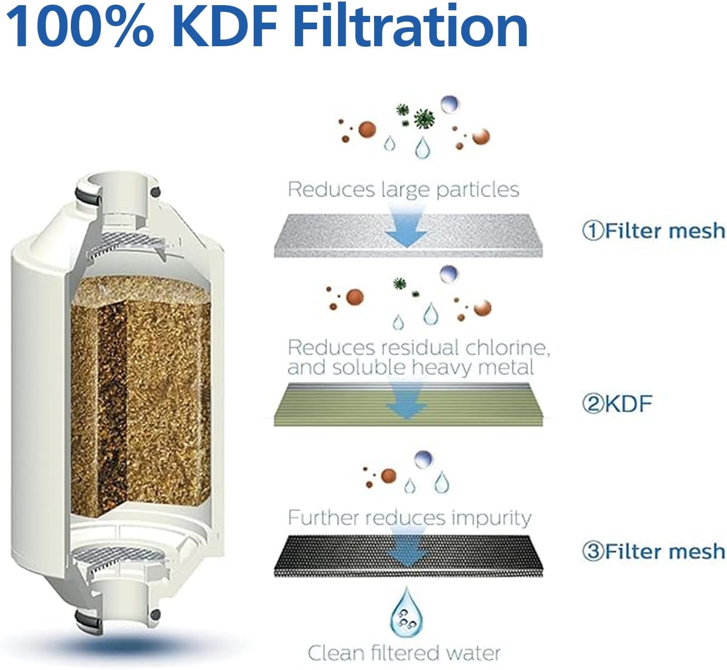 Philips Shower Filter, Water Softener for Hard Water Shower Head Filtration with Double Mesh & NSF Certified KDF Material, Reducing Chlorine/Impurities/Rust Sediments for Handheld Showerhead AWP1775CH