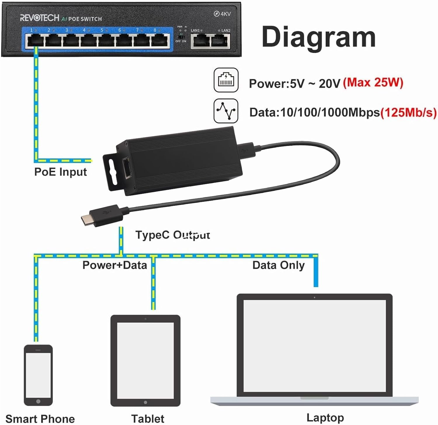 Injecteur PoE Gigabit 90 W, 802.3af/at/bt PoE+ + adaptateur standard non PoE vers PoE, Plug & Play, extension de signal de 100 mètres pour la sécurité/les applications audio commerciales/IoT