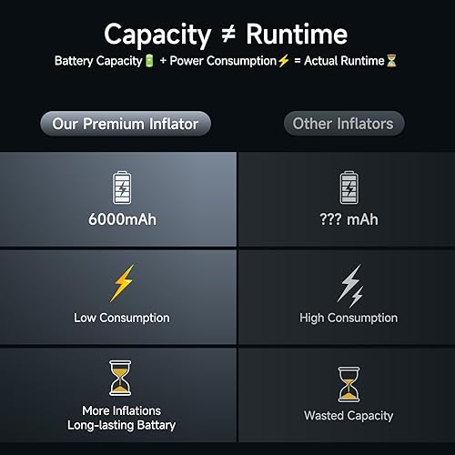 Miniatura 13 de OlarHike Inflador de neumáticos inalámbrico, compresor de aire portátil, 150 PSI de potencia dual, 6000 mAh y 12 V CC, bomba de aire para neumáticos