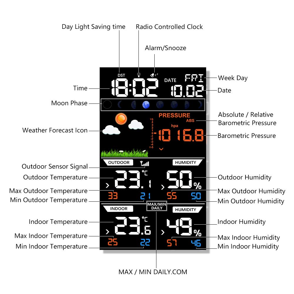 Detailed layout of the Protmex PT2800U Weather Station LCD display